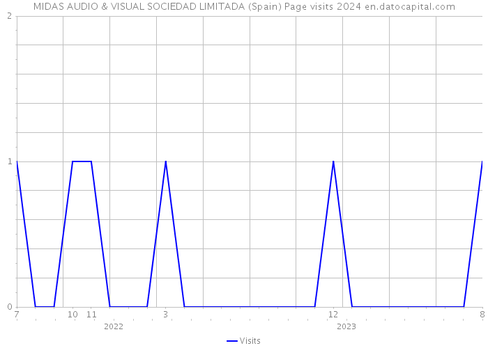 MIDAS AUDIO & VISUAL SOCIEDAD LIMITADA (Spain) Page visits 2024 