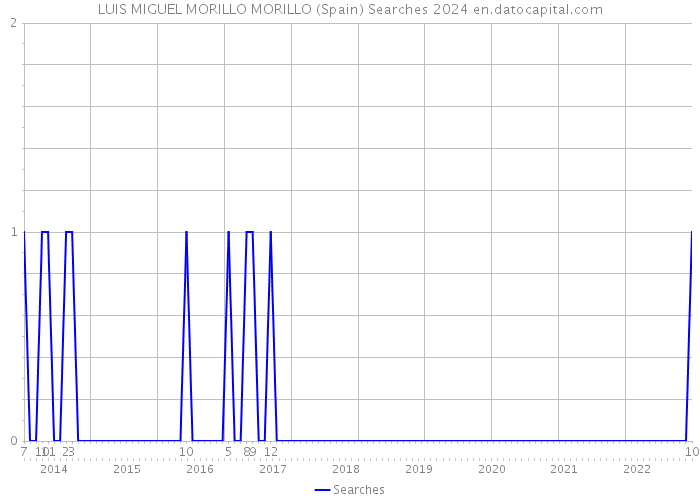 LUIS MIGUEL MORILLO MORILLO (Spain) Searches 2024 