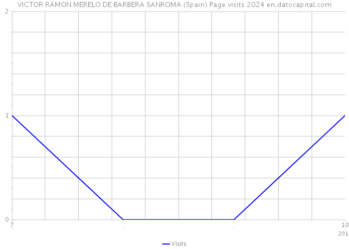 VICTOR RAMON MERELO DE BARBERA SANROMA (Spain) Page visits 2024 