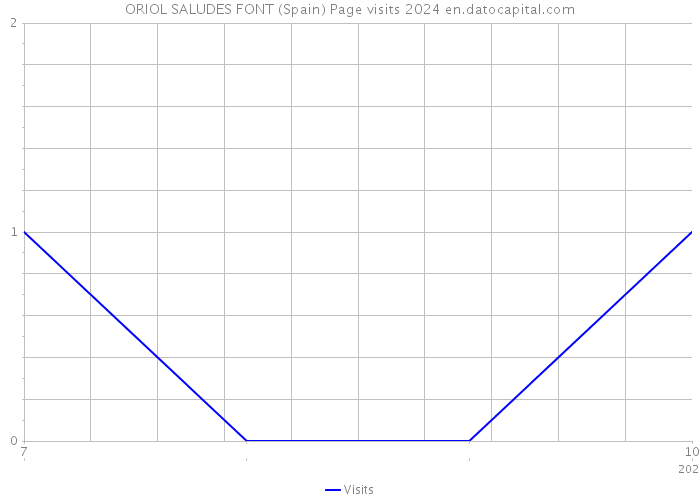 ORIOL SALUDES FONT (Spain) Page visits 2024 