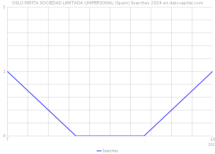OSLO RENTA SOCIEDAD LIMITADA UNIPERSONAL (Spain) Searches 2024 