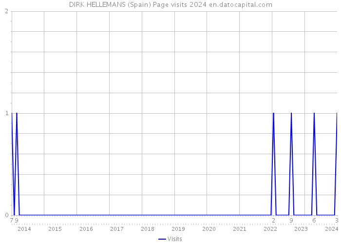 DIRK HELLEMANS (Spain) Page visits 2024 