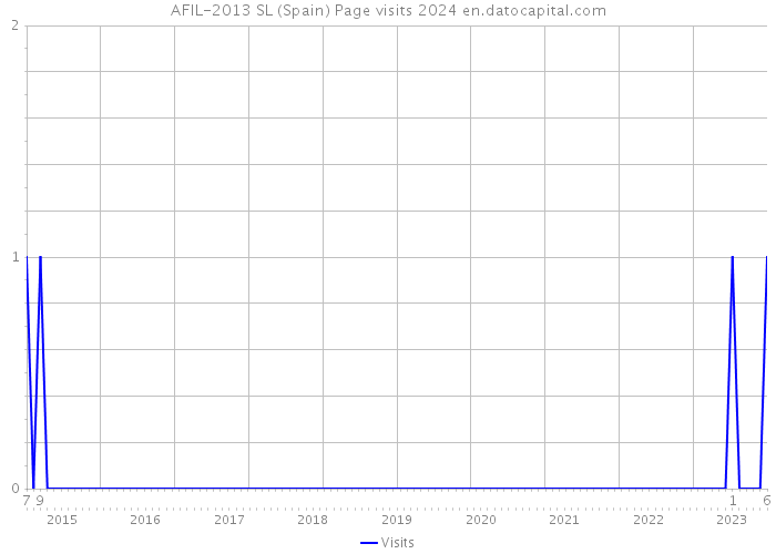 AFIL-2013 SL (Spain) Page visits 2024 