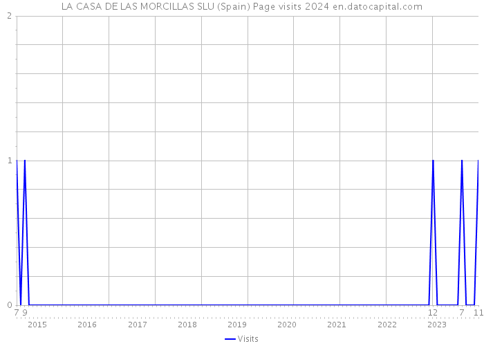 LA CASA DE LAS MORCILLAS SLU (Spain) Page visits 2024 