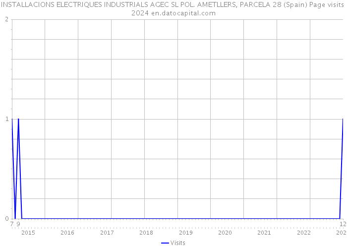 INSTALLACIONS ELECTRIQUES INDUSTRIALS AGEC SL POL. AMETLLERS, PARCELA 28 (Spain) Page visits 2024 