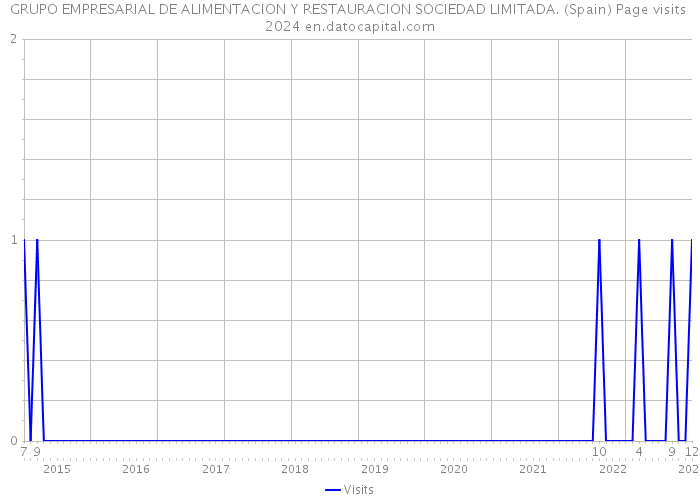 GRUPO EMPRESARIAL DE ALIMENTACION Y RESTAURACION SOCIEDAD LIMITADA. (Spain) Page visits 2024 