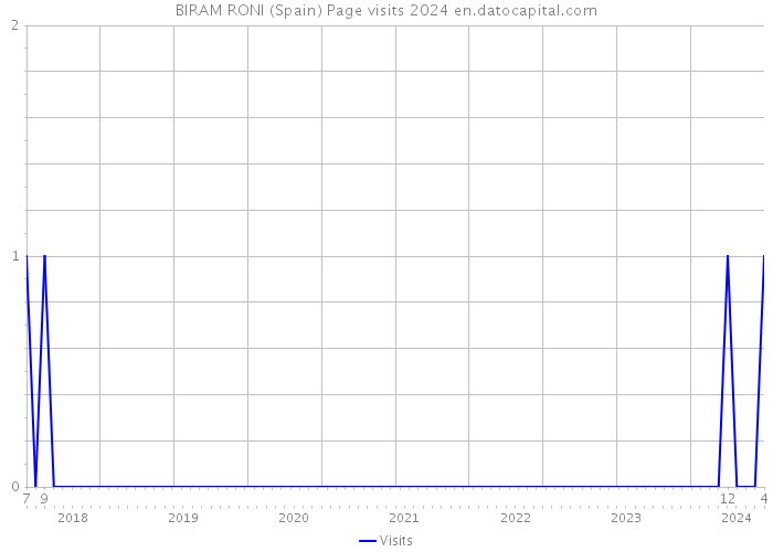 BIRAM RONI (Spain) Page visits 2024 