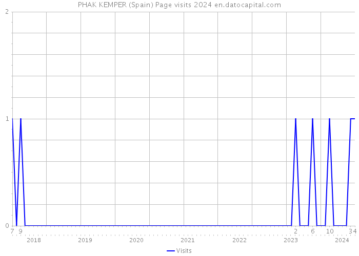 PHAK KEMPER (Spain) Page visits 2024 
