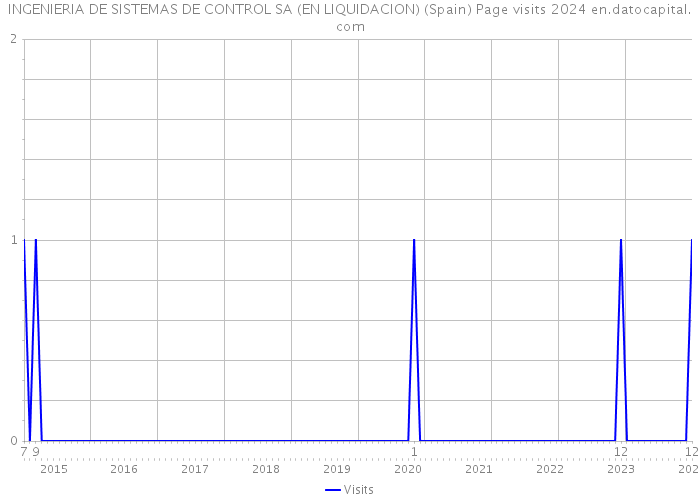 INGENIERIA DE SISTEMAS DE CONTROL SA (EN LIQUIDACION) (Spain) Page visits 2024 