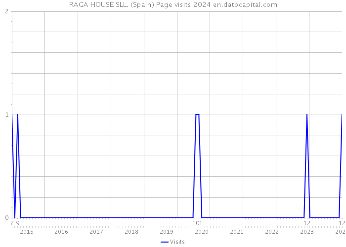 RAGA HOUSE SLL. (Spain) Page visits 2024 