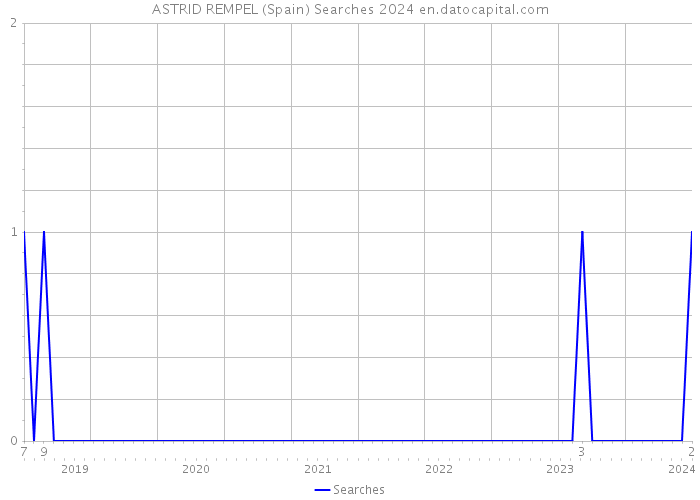 ASTRID REMPEL (Spain) Searches 2024 