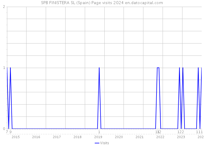 SPB FINISTERA SL (Spain) Page visits 2024 