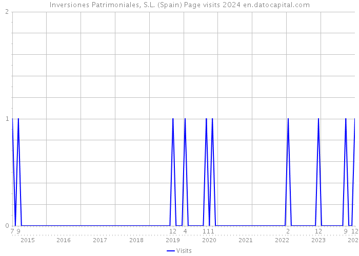 Inversiones Patrimoniales, S.L. (Spain) Page visits 2024 