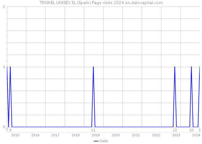 TRISKEL UNISEX SL (Spain) Page visits 2024 