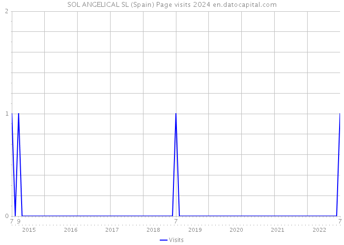SOL ANGELICAL SL (Spain) Page visits 2024 