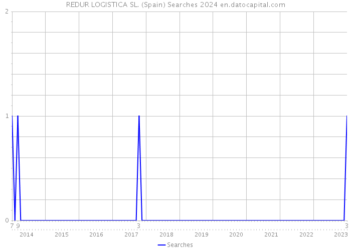 REDUR LOGISTICA SL. (Spain) Searches 2024 