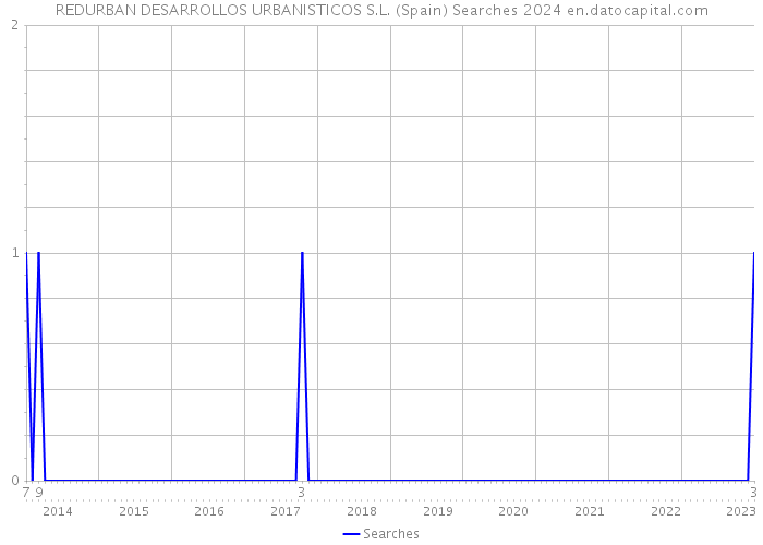 REDURBAN DESARROLLOS URBANISTICOS S.L. (Spain) Searches 2024 