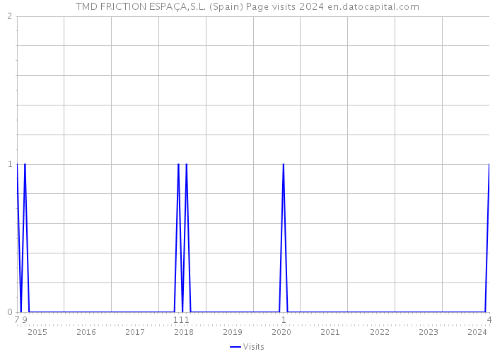 TMD FRICTION ESPAÇA,S.L. (Spain) Page visits 2024 