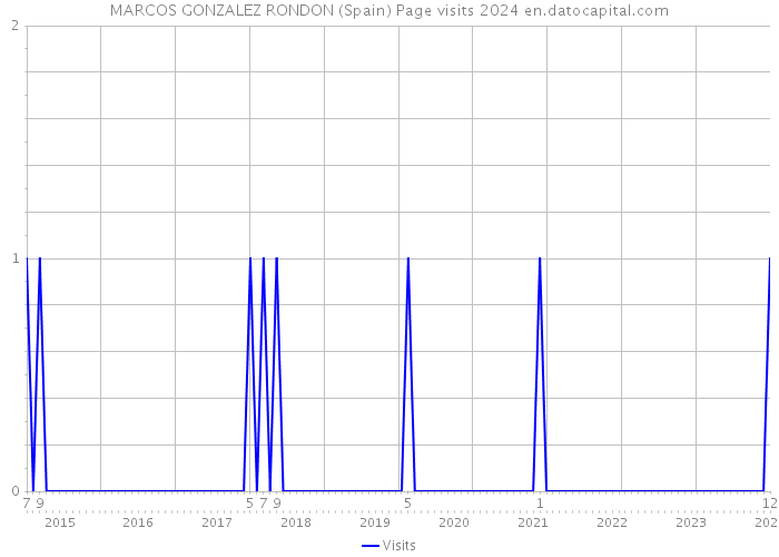 MARCOS GONZALEZ RONDON (Spain) Page visits 2024 