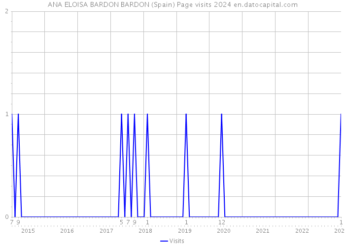 ANA ELOISA BARDON BARDON (Spain) Page visits 2024 