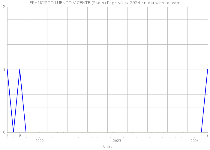 FRANCISCO LUENGO VICENTE (Spain) Page visits 2024 