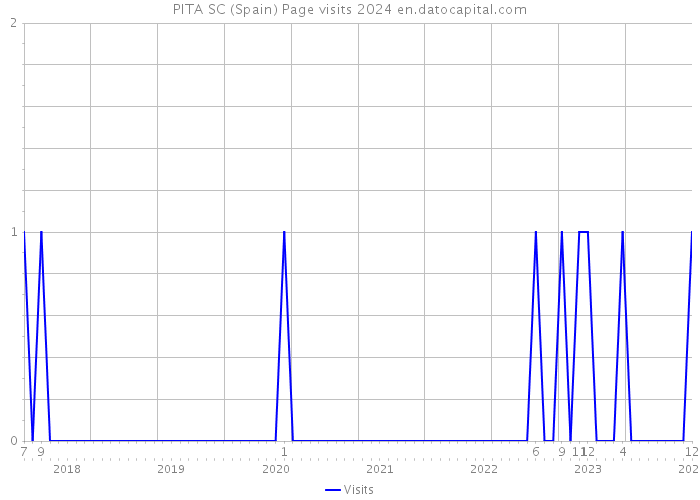 PITA SC (Spain) Page visits 2024 
