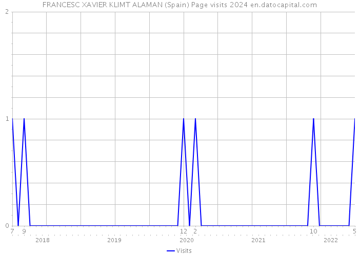 FRANCESC XAVIER KLIMT ALAMAN (Spain) Page visits 2024 