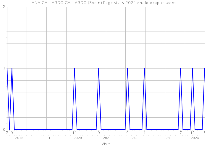 ANA GALLARDO GALLARDO (Spain) Page visits 2024 