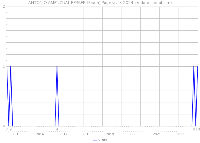 ANTONIO AMENGUAL FERRER (Spain) Page visits 2024 