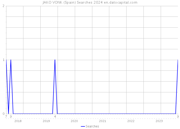 JAKO VONK (Spain) Searches 2024 