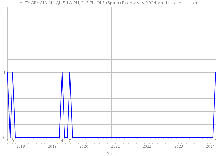 ALTAGRACIA MILQUELLA PUJOLS PUJOLS (Spain) Page visits 2024 