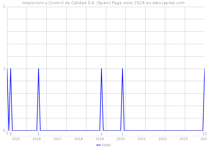 Inspeccion y Control de Calidad S.A. (Spain) Page visits 2024 