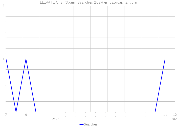 ELEVATE C. B. (Spain) Searches 2024 