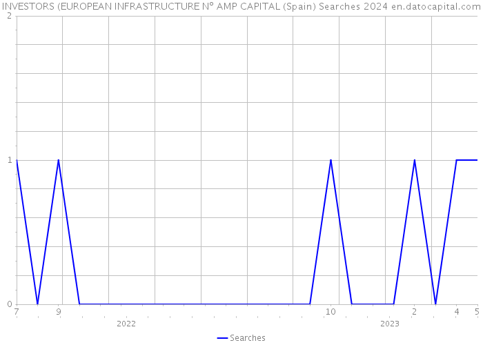 INVESTORS (EUROPEAN INFRASTRUCTURE Nº AMP CAPITAL (Spain) Searches 2024 