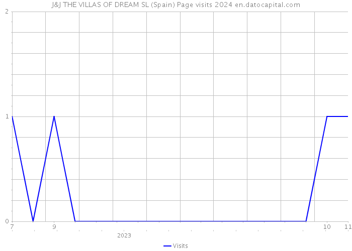 J&J THE VILLAS OF DREAM SL (Spain) Page visits 2024 
