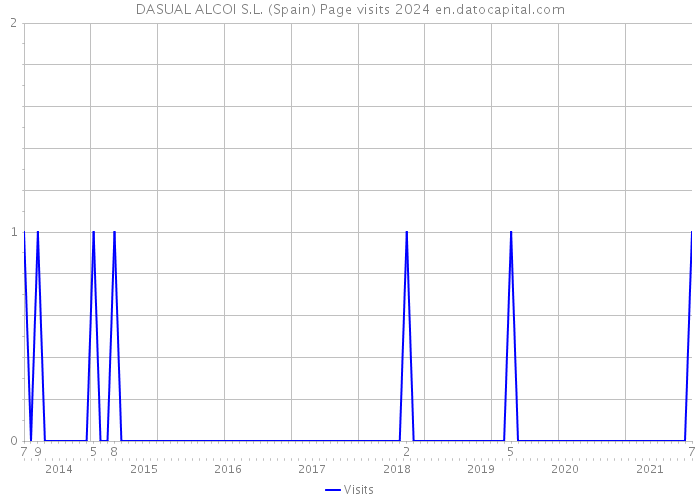 DASUAL ALCOI S.L. (Spain) Page visits 2024 