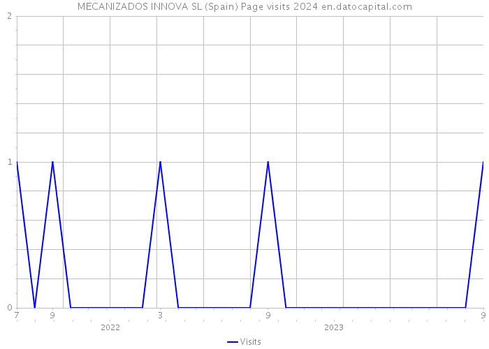 MECANIZADOS INNOVA SL (Spain) Page visits 2024 
