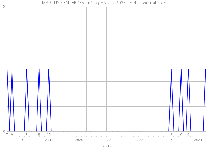 MARKUS KEMPER (Spain) Page visits 2024 