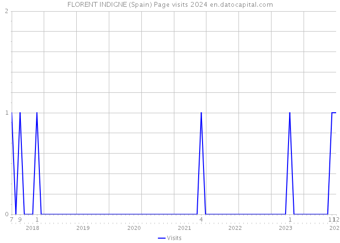 FLORENT INDIGNE (Spain) Page visits 2024 
