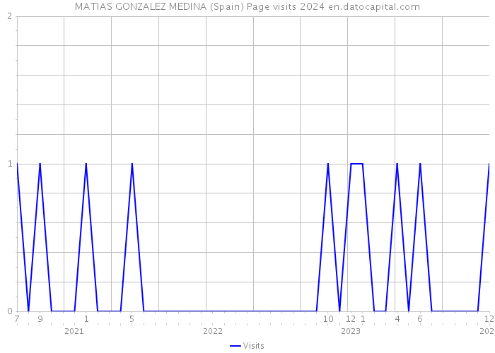 MATIAS GONZALEZ MEDINA (Spain) Page visits 2024 