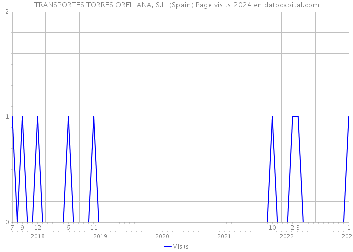 TRANSPORTES TORRES ORELLANA, S.L. (Spain) Page visits 2024 