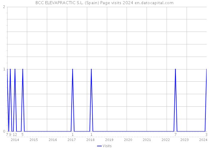 BCC ELEVAPRACTIC S.L. (Spain) Page visits 2024 