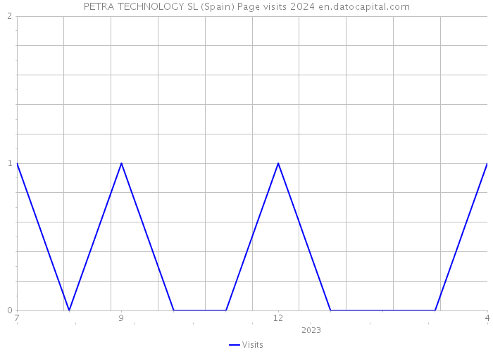 PETRA TECHNOLOGY SL (Spain) Page visits 2024 