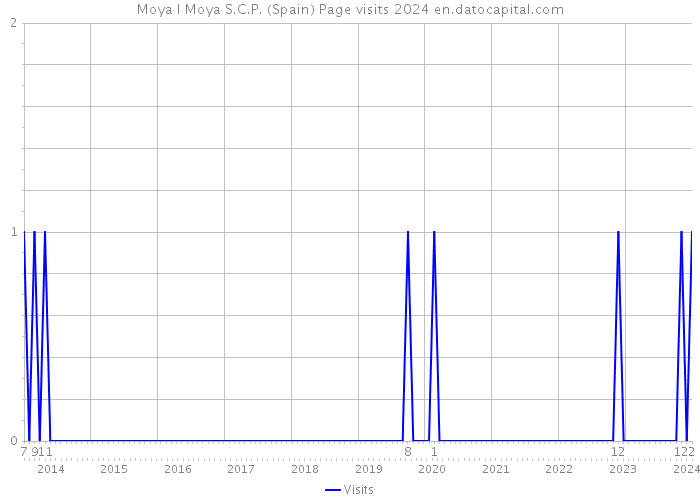 Moya I Moya S.C.P. (Spain) Page visits 2024 