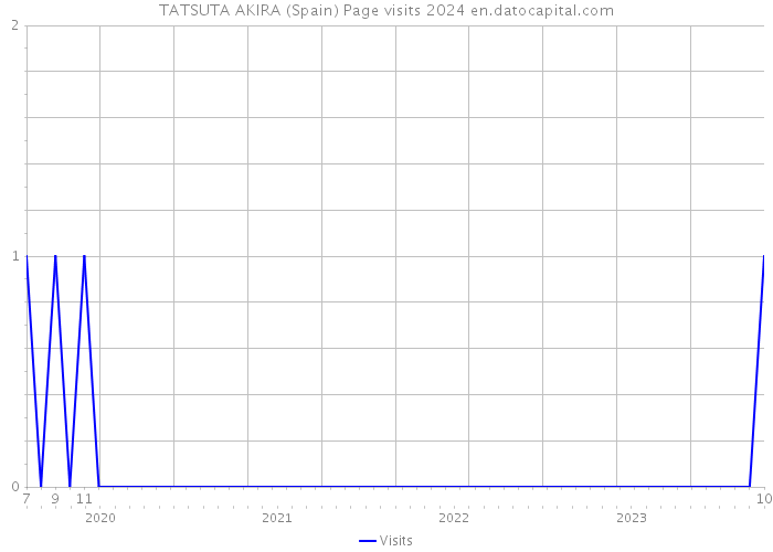 TATSUTA AKIRA (Spain) Page visits 2024 