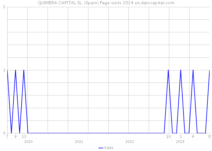 QUIMERA CAPITAL SL. (Spain) Page visits 2024 