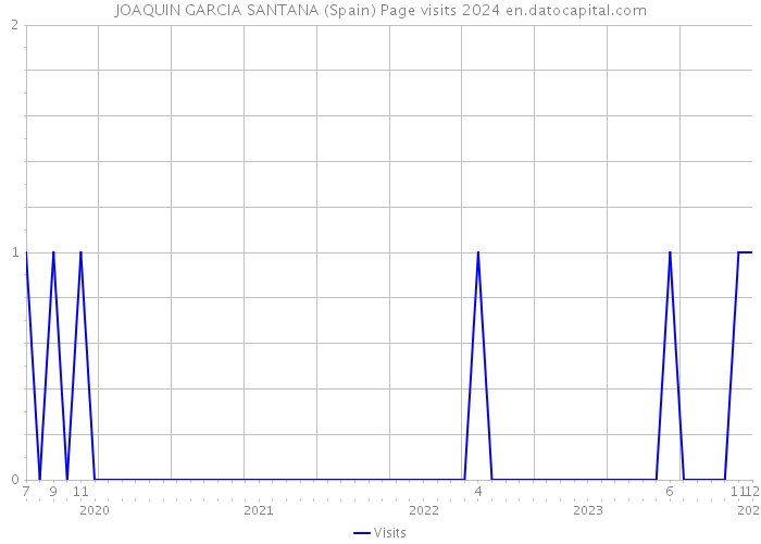 JOAQUIN GARCIA SANTANA (Spain) Page visits 2024 