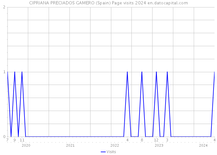 CIPRIANA PRECIADOS GAMERO (Spain) Page visits 2024 