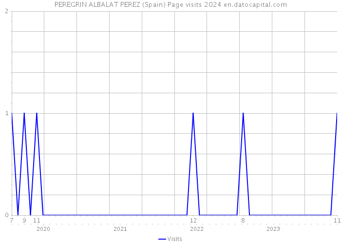 PEREGRIN ALBALAT PEREZ (Spain) Page visits 2024 