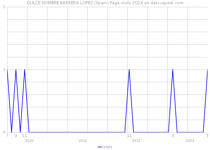 DULCE NOMBRE BARRERA LOPEZ (Spain) Page visits 2024 